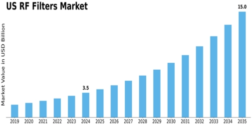 US RF Filters Market Size