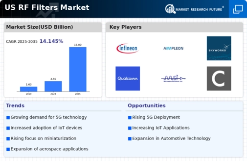 US RF Filters Market Infographic