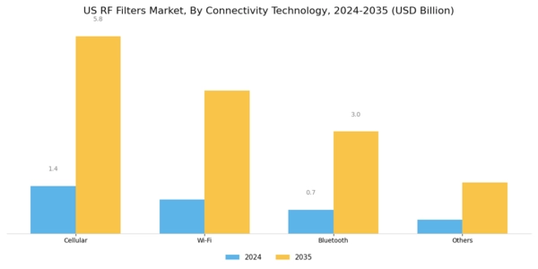 US RF Filters Market Segment Image 1