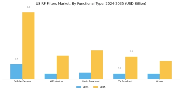 US RF Filters Market Segment Image 2