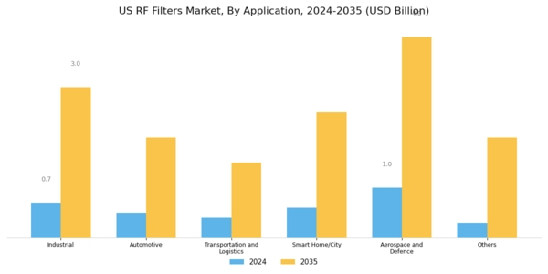 US RF Filters Market Segment Image 3