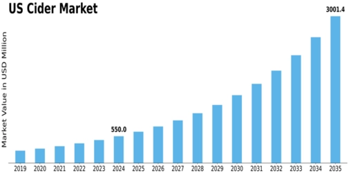 US Cider Market Size