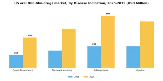 US Oral Thin Film Drugs Market Segment Image 0