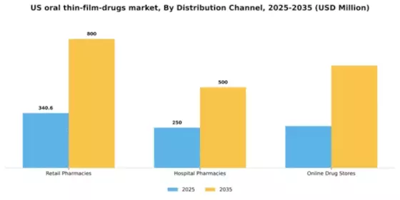 US Oral Thin Film Drugs Market Segment Image 1
