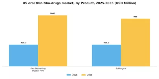 US Oral Thin Film Drugs Market Segment Image 2