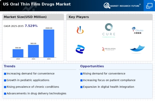 US Oral Thin Film Drugs Market Infographic