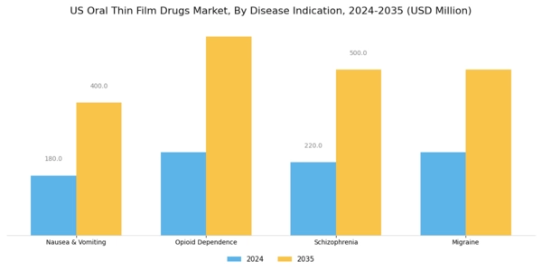 US Oral Thin Film Drugs Market Segment Image 1