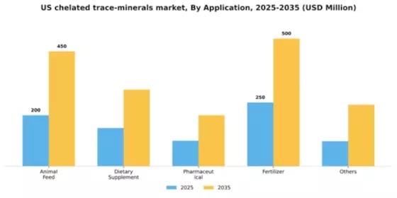 US Chelated Trace Minerals Market Segment Image 0