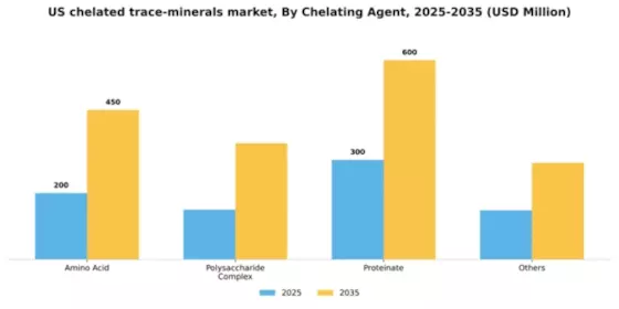 US Chelated Trace Minerals Market Segment Image 1