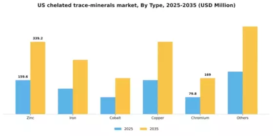 US Chelated Trace Minerals Market Segment Image 2