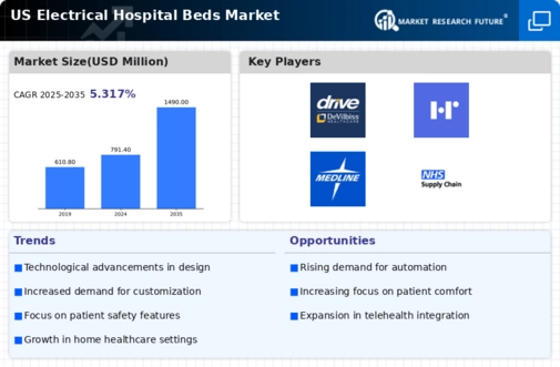 US Electrical Hospital Beds Market Infographic