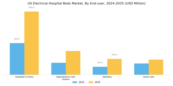 US Electrical Hospital Beds Market Segment Image 3