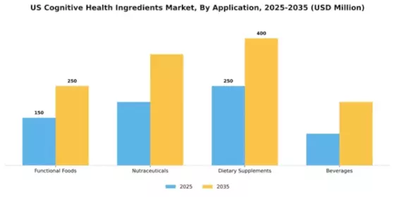 US Cognitive Health Ingredients Market Segment Image 0