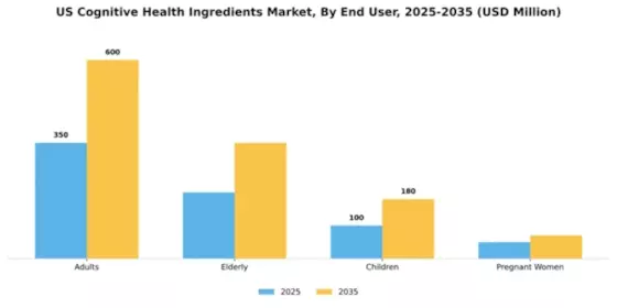 US Cognitive Health Ingredients Market Segment Image 1