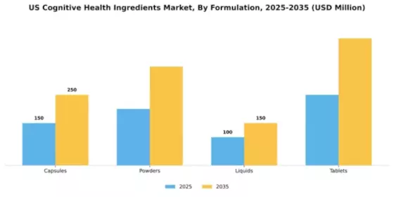 US Cognitive Health Ingredients Market Segment Image 2