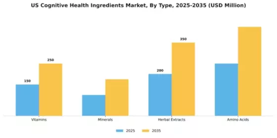 US Cognitive Health Ingredients Market Segment Image 3