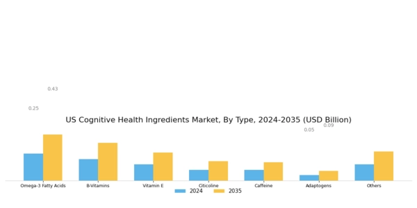 US Cognitive Health Ingredients Market Segment Image 0