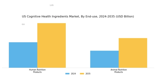 US Cognitive Health Ingredients Market Segment Image 1