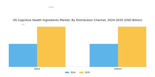US Cognitive Health Ingredients Market Segment Image 2