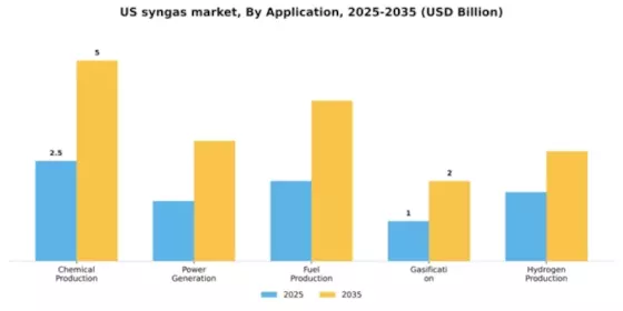 US Syngas Market Segment Image 0