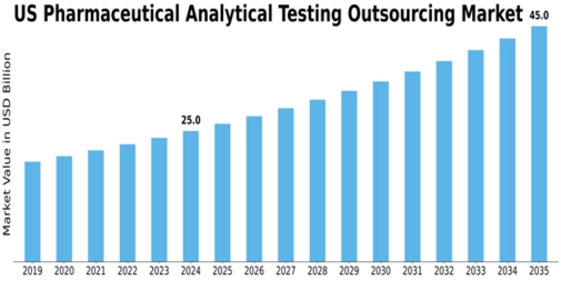 US Pharmaceutical Analytical Testing Outsourcing Market Size