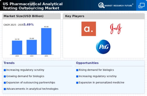 US Pharmaceutical Analytical Testing Outsourcing Market Infographic