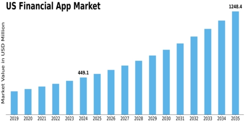 US Financial App Market Size