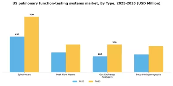 US Pulmonary Function Testing Systems Market Segment Image 3