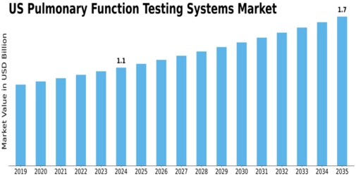 US Pulmonary Function Testing Systems Market Size