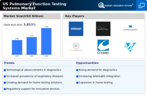 US Pulmonary Function Testing Systems Market Infographic