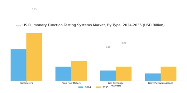 US Pulmonary Function Testing Systems Market Segment Image 0