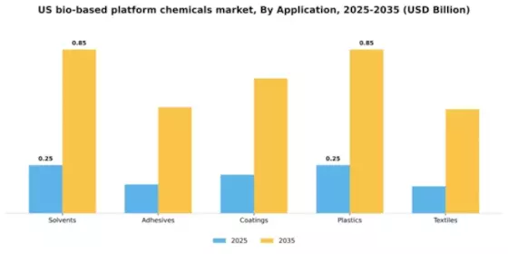 US Bio-Based Platform Chemicals Market Segment Image 0