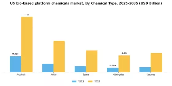 US Bio-Based Platform Chemicals Market Segment Image 1