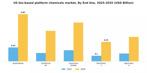 US Bio-Based Platform Chemicals Market Segment Image 2
