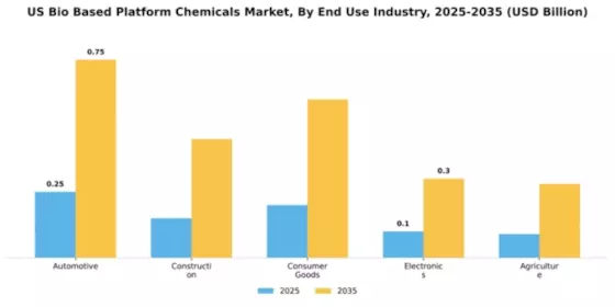 US Bio-Based Platform Chemicals Market Segment Image 1