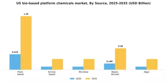 US Bio-Based Platform Chemicals Market Segment Image 4