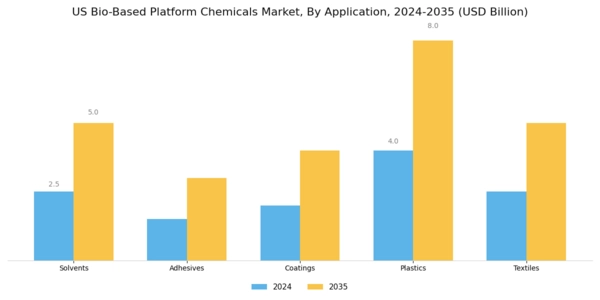 US Bio-Based Platform Chemicals Market Segment Image 0