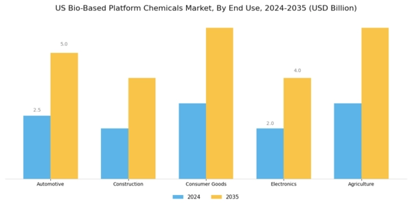US Bio-Based Platform Chemicals Market Segment Image 1