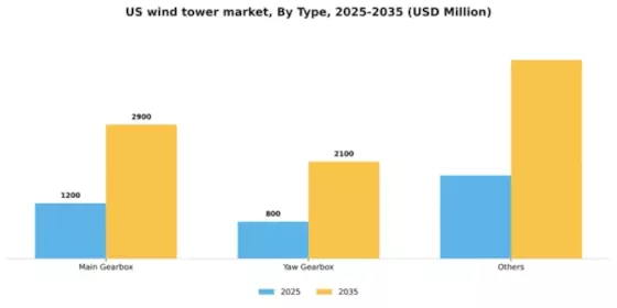 US Wind Tower Market Segment Image 3