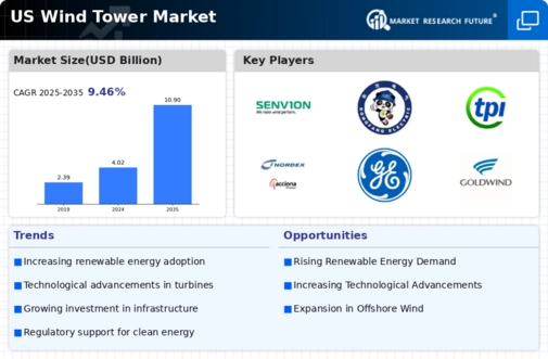 US Wind Tower Market Infographic