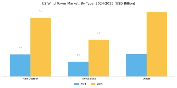 US Wind Tower Market Segment Image 0