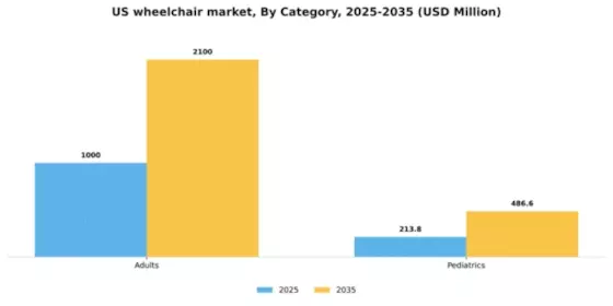 US Wheelchair Market Segment Image 0