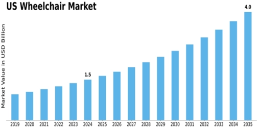 US Wheelchair Market Size