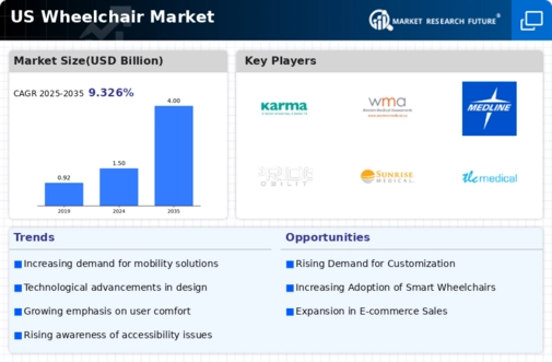 US Wheelchair Market Infographic