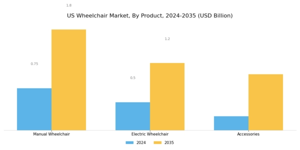 US Wheelchair Market Segment Image 0