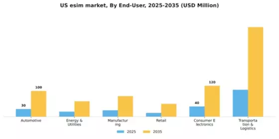 US eSIM Market Segment Image 0