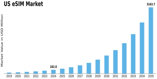 US eSIM Market Size