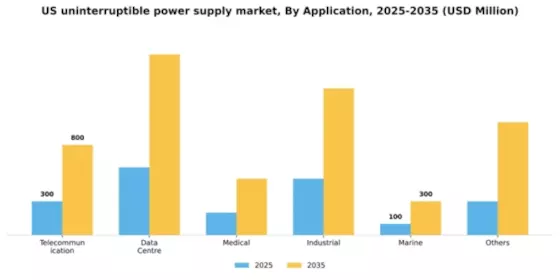 US Uninterruptible Power Supply UPS Market Segment Image 0