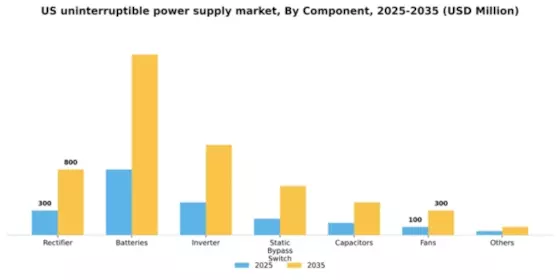 US Uninterruptible Power Supply UPS Market Segment Image 1