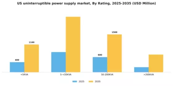 US Uninterruptible Power Supply UPS Market Segment Image 3